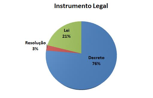 Instrumento legal